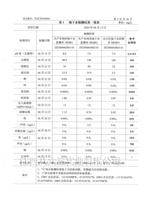江西八六三實業(yè)有限公司2023年度土壤及地下水自行監(jiān)測結(jié)果
